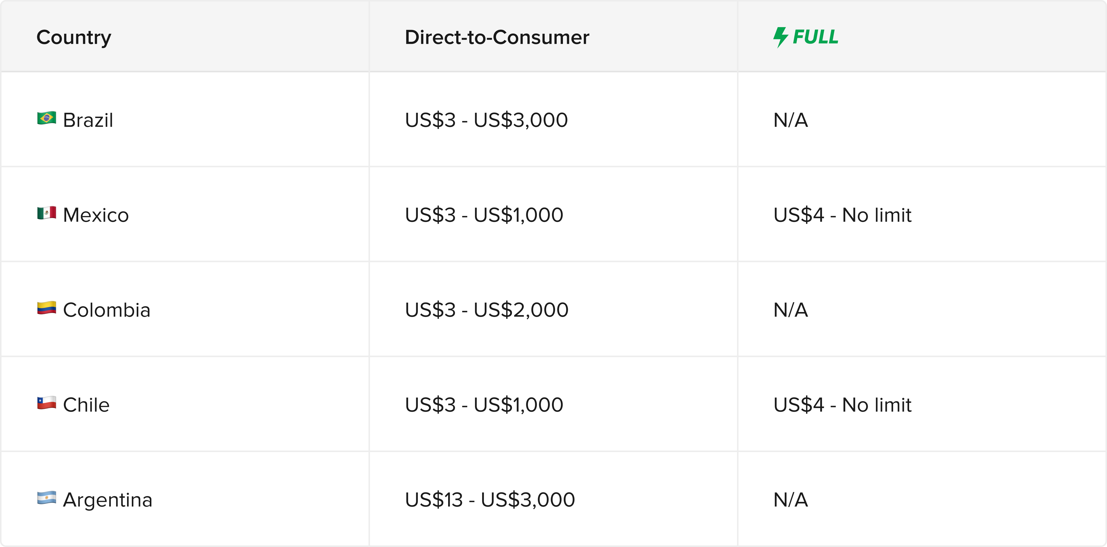 listing prices table by country and logistics